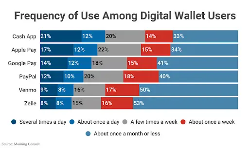 Frequency of use Among Digital Wallet Users